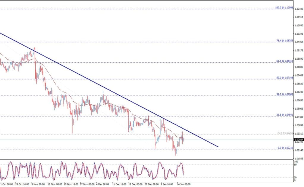سعر اليورو مقابل الدولار الأميركي اليوم 16-01-2025
