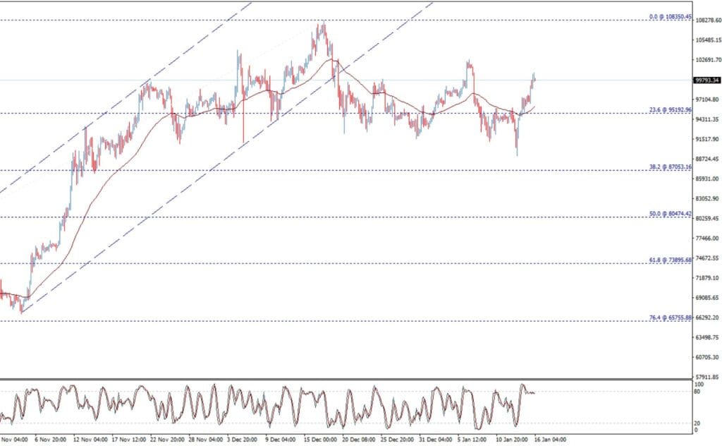 سعر البيتكوين (BTCUSD) اليوم 16-01-2025