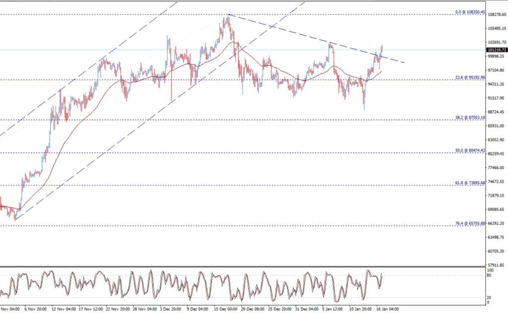 سعر البيتكوين (BTCUSD) اليوم 17-01-2025