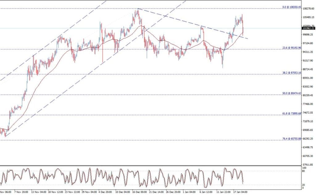 سعر البيتكوين (BTCUSD) اليوم 20-01-2025